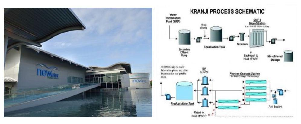 싱가포르 NEWater 플랜트 및 물재이용 공정도(예, Kranji)