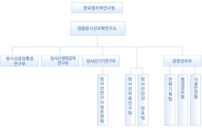 한국원자력연구원 첨단방사선연구소(정읍) 조직도