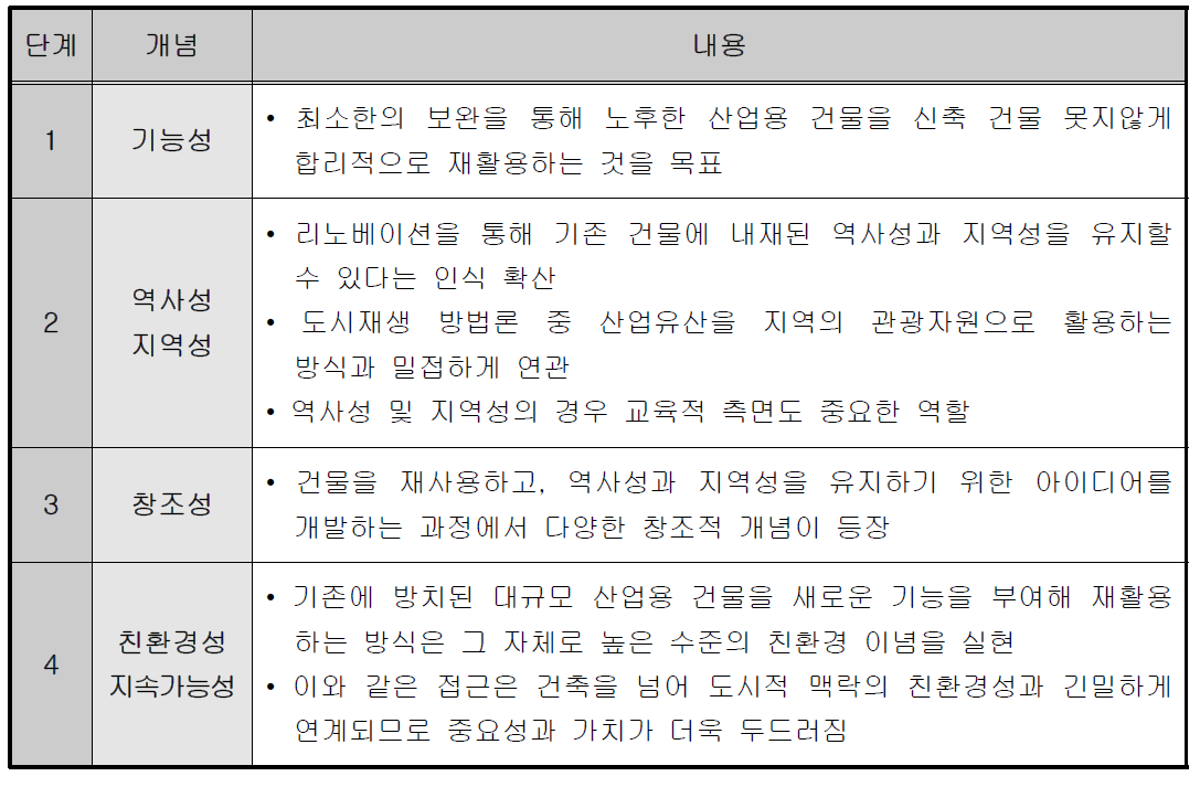 산업유산 재활용을 위한 단계적 원칙