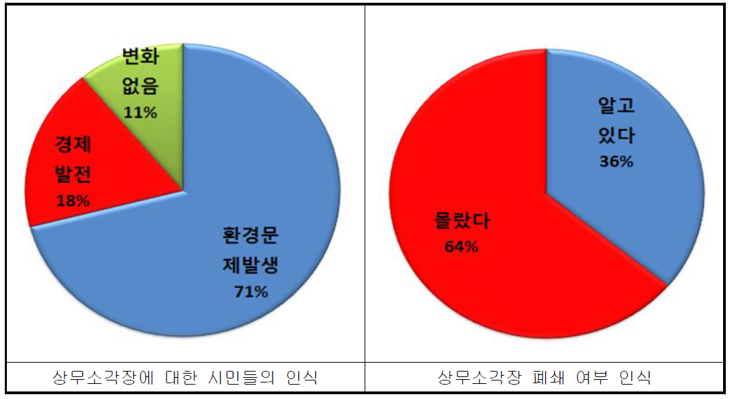 설문조사 - 시민들 관심여부