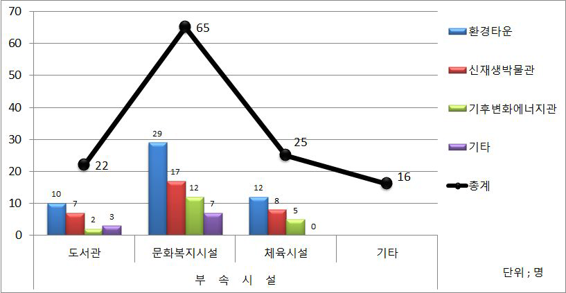 상무지구 주변 불특정시민 설문조사 결과