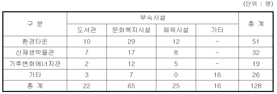 상무지구 주변 불특정시민 설문조사 결과