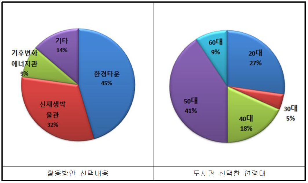 설문조사 – 부속시설 선택(도서관)