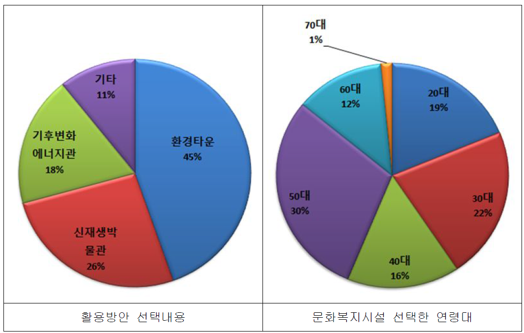 설문조사 – 부속시설 선택(문화복지시설)