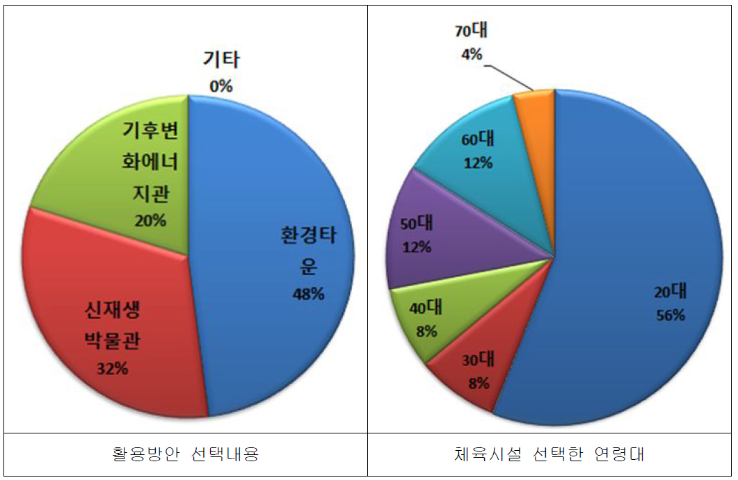 설문조사 - 부속시설 선택 (체육시설)