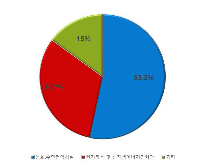 설문조사 – 소각장 전체 부지활용