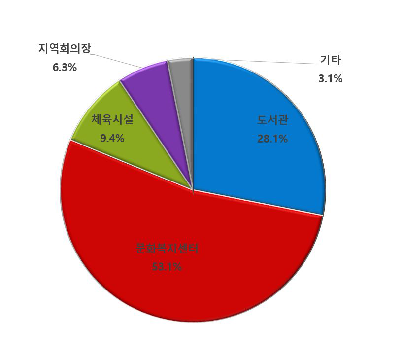 설문조사 - 문화복지 및 주민편익시설 조성에 대한 의견