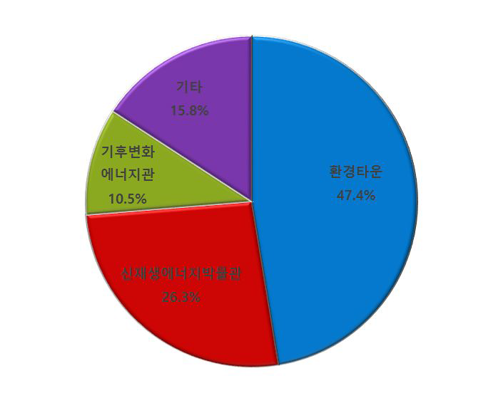 설문조사 – 환경타운 및 신재생에너지견학관 조성에 대한 의견