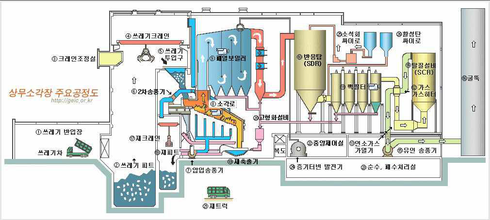 소각처리 공정도