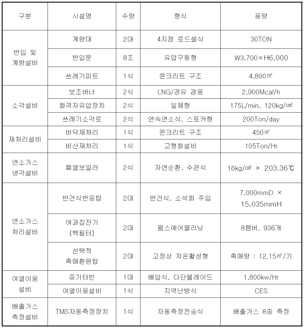 상무소각장 시설 현황