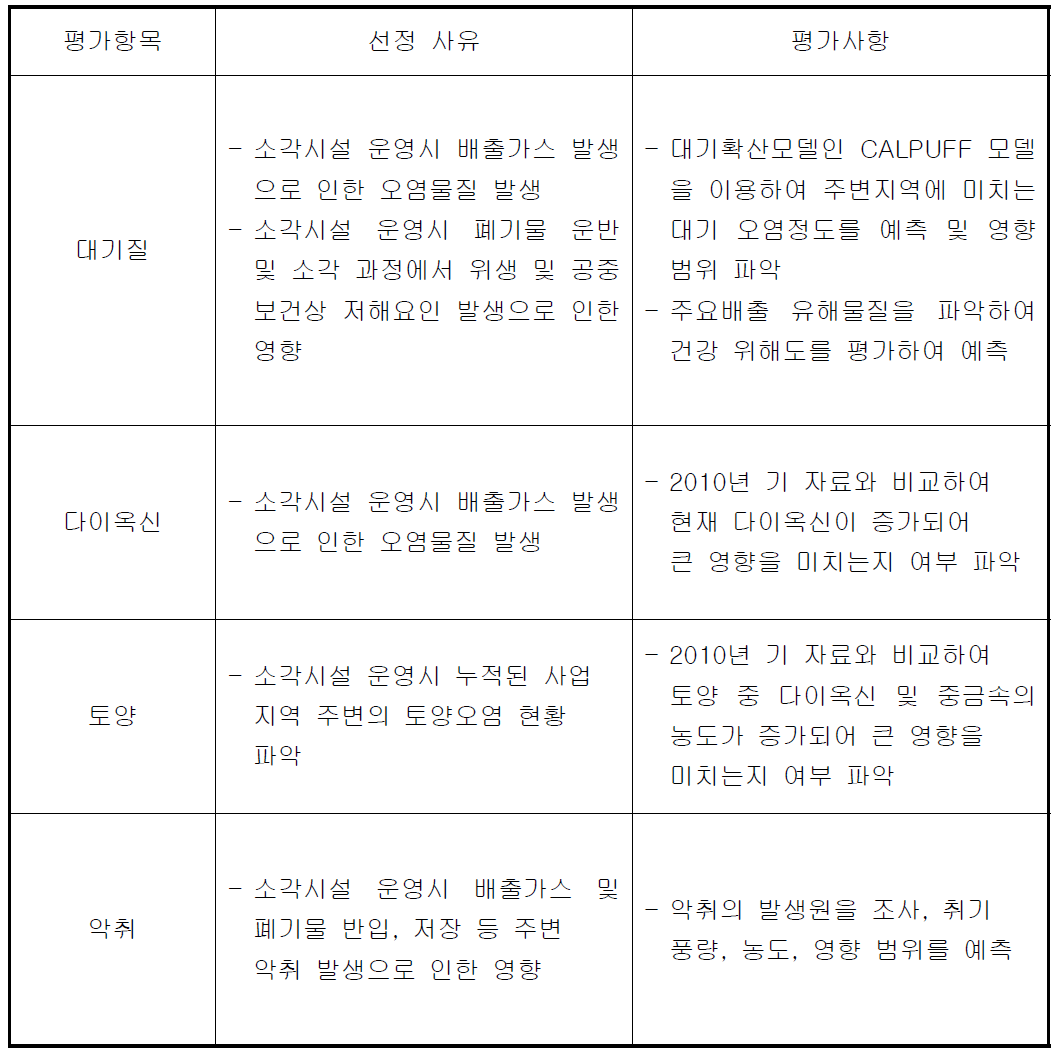 환경상 영향조사 항목의 설정