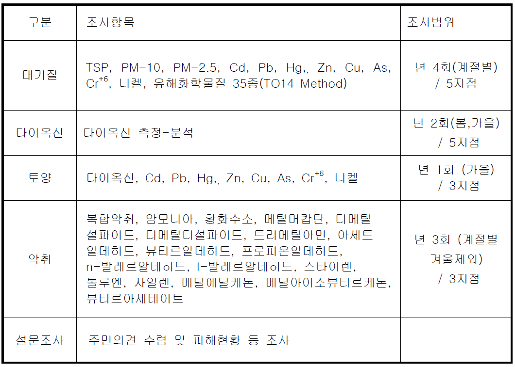 환경상 영향조사 항목 설정