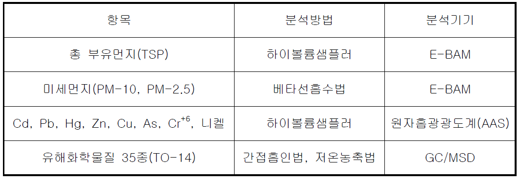 대기질 시험방법