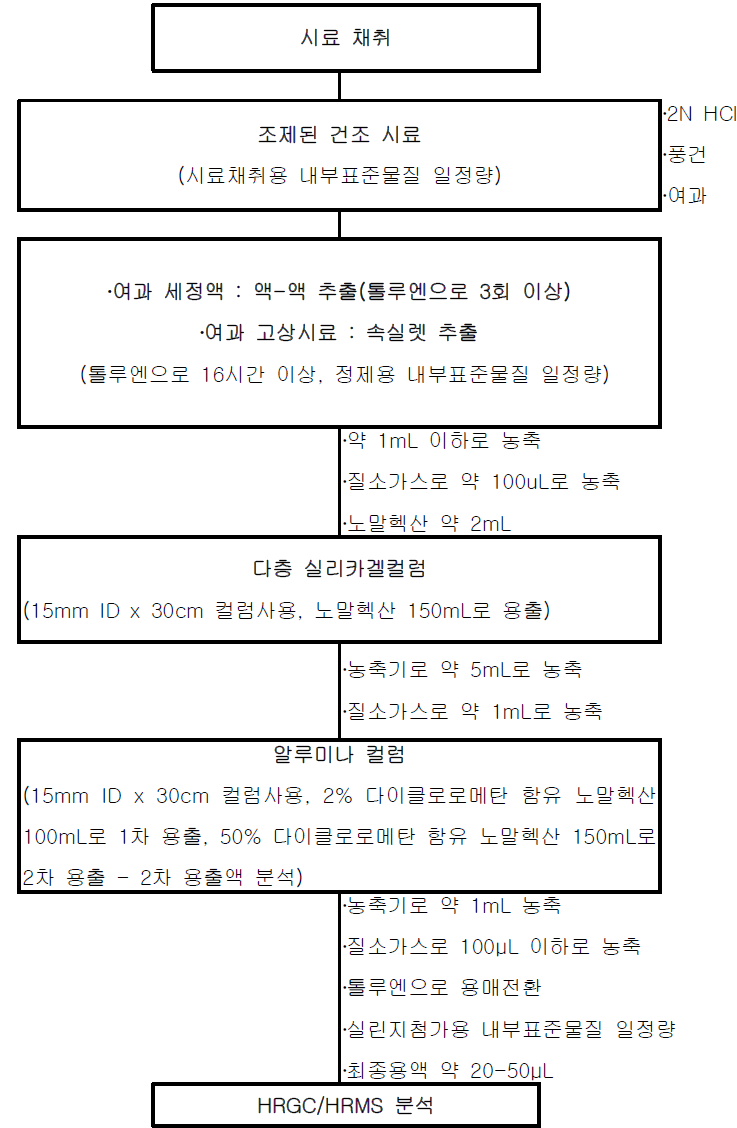 토양/퇴적물 시료 중 다이옥신 및 퓨란류 전처리 흐름도