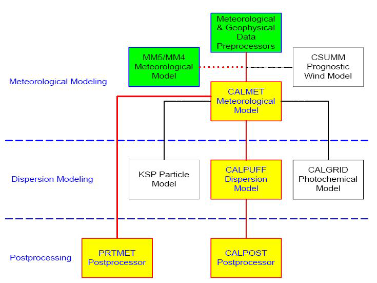 CALMET/CALFUFF 모델링 시스템