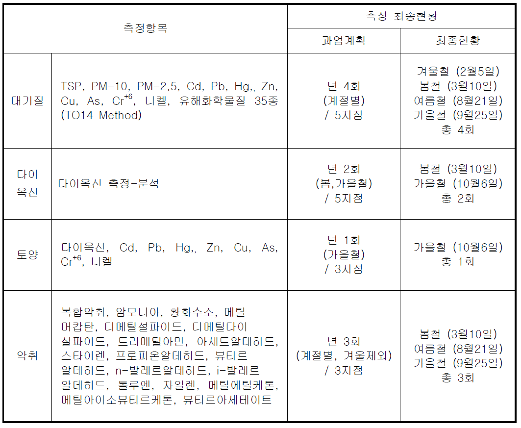 환경상 영향조사 측정항목 및 최종현황