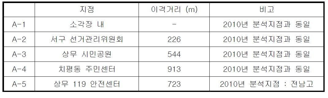 대기질 측정지점