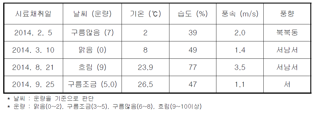 시료채취일 기상현황