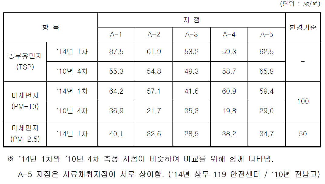 대기질 겨울철 분석결과 (미세먼지)