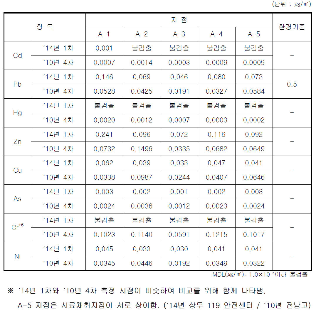 대기질 겨울철 분석 결과 (중금속)