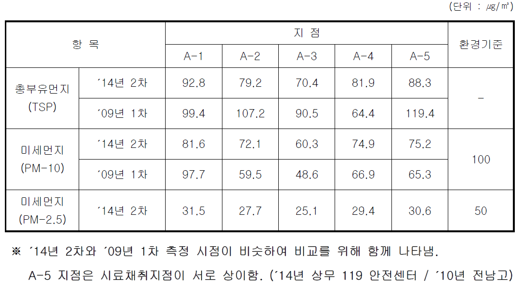 대기질 봄철 분석결과 (미세먼지)