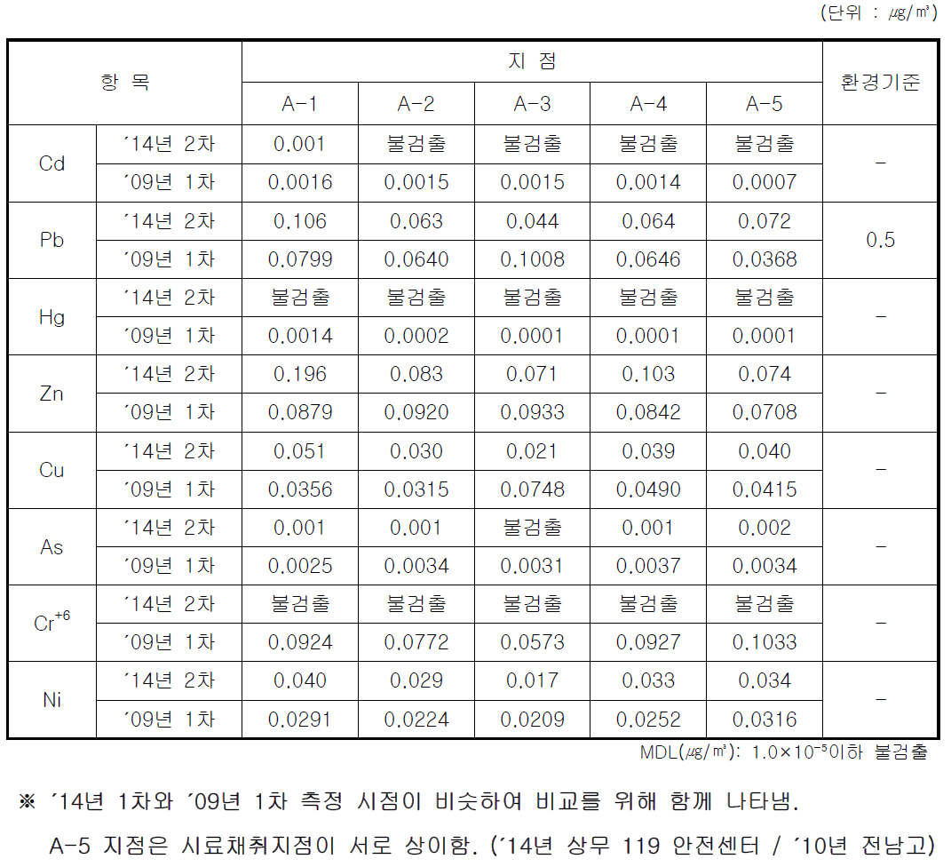 대기질 봄철 분석결과 (중금속)