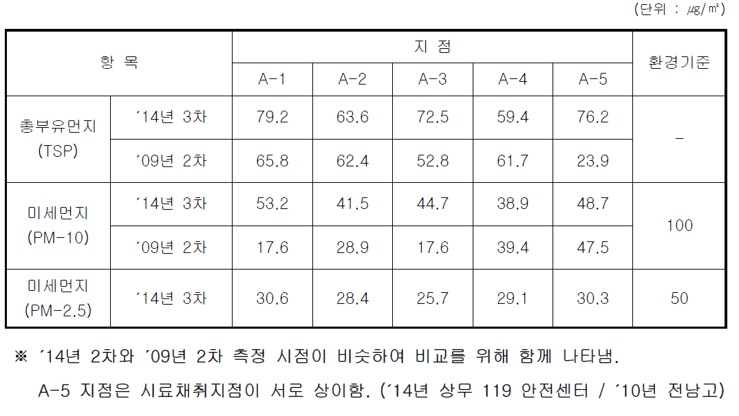 대기질 여름철 분석결과 (미세먼지)