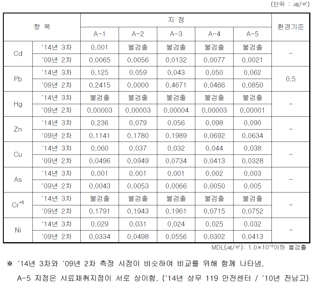 대기질 여름철 분석결과 (중금속)