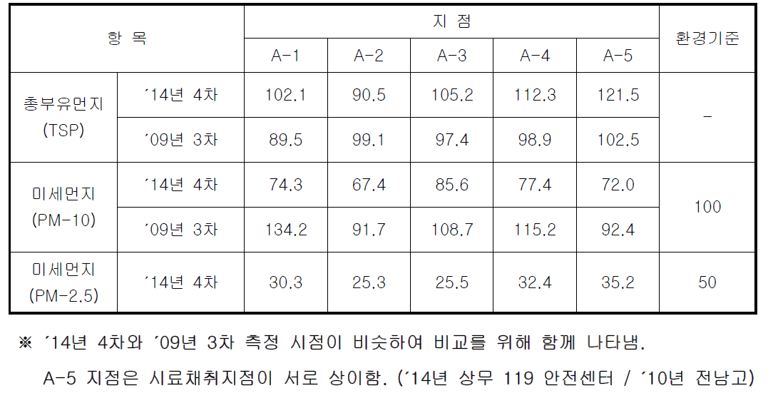 대기질 가을철 분석결과 (미세먼지)