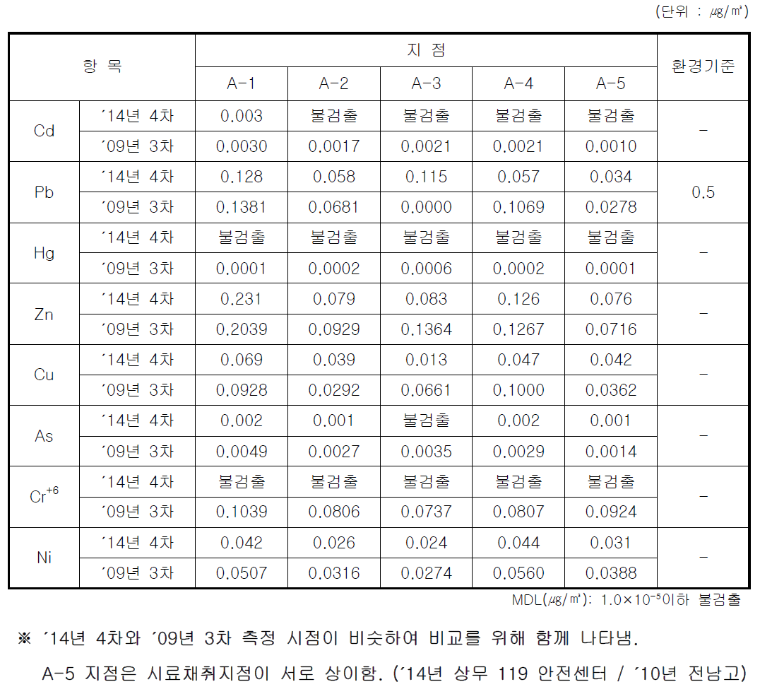 대기질 가을철 분석결과 (중금속)