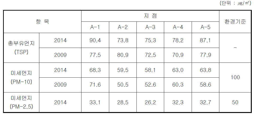 대기질 분석결과 비교 (미세먼지)