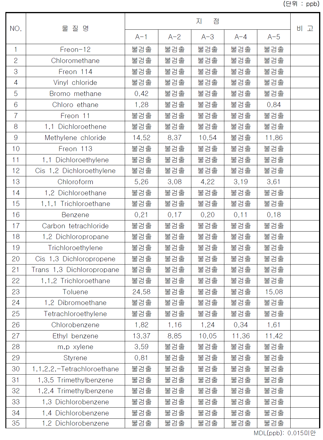 유해화학물질 35종(TO14) 겨울철 분석결과