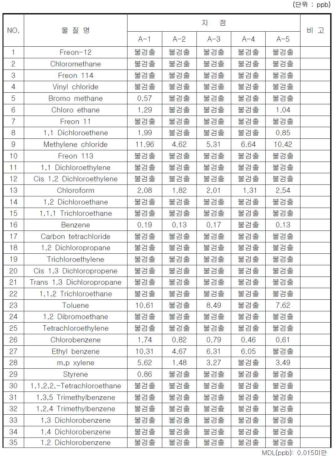 유해화학물질 35종(TO14) 봄철 분석결과