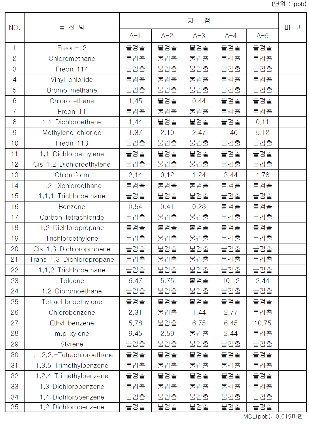 유해화학물질 35종(TO14) 여름철 분석결과