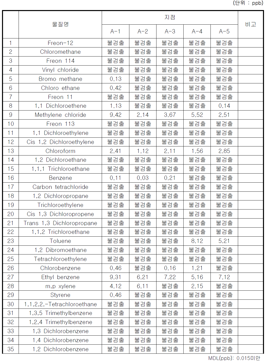 유해화학물질 35종(TO14) 가을철 분석결과