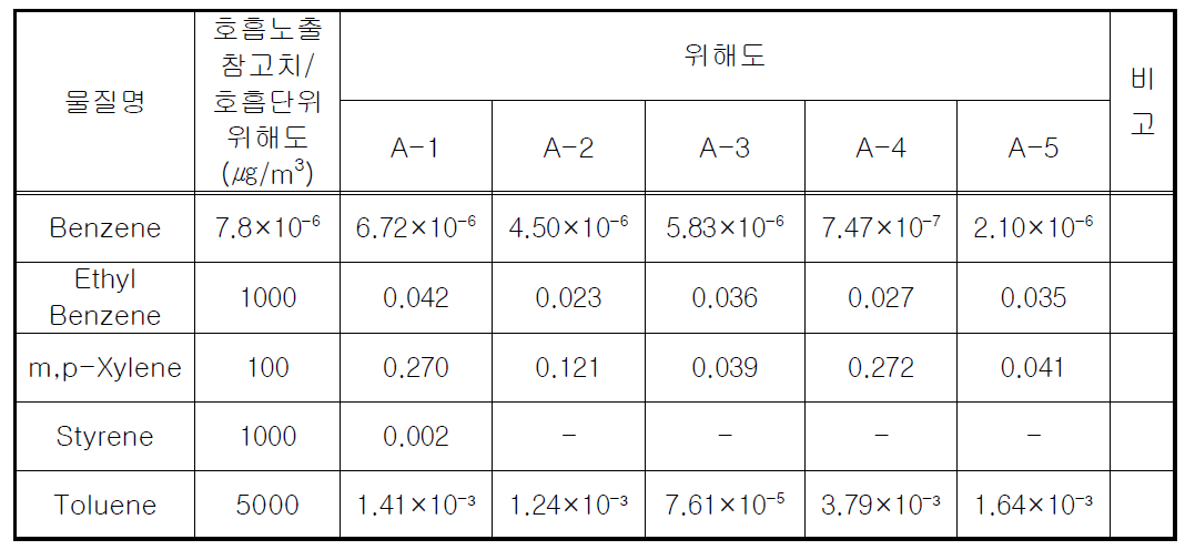 주요 유해물질 위해도(Risk)