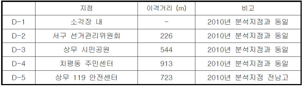 다이옥신 분석지점