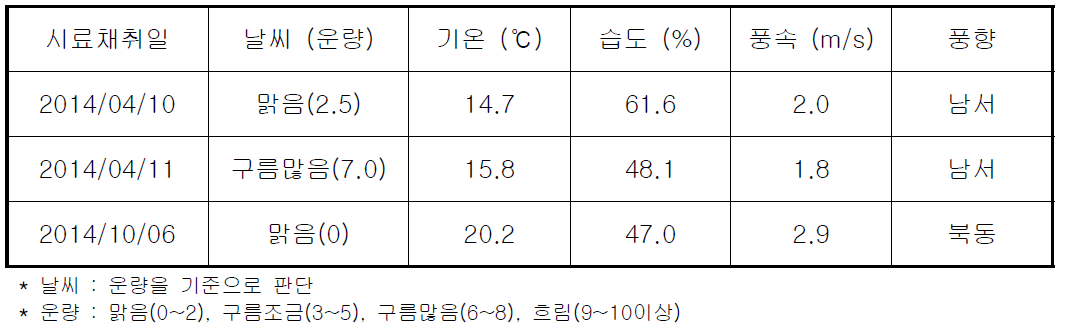 시료채취일 기상현황