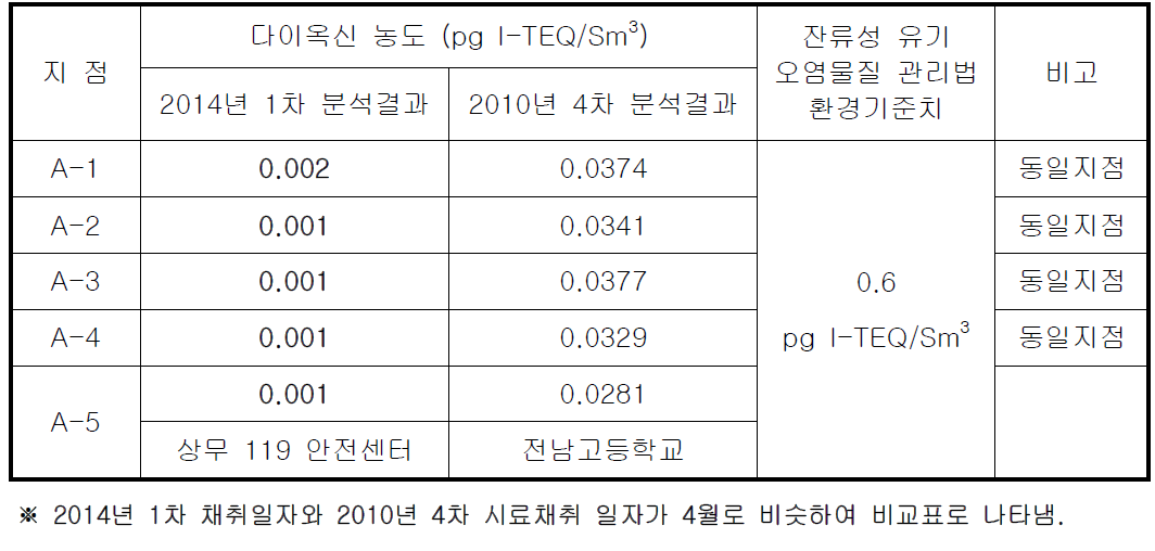 다이옥신 측정 결과 (봄철)