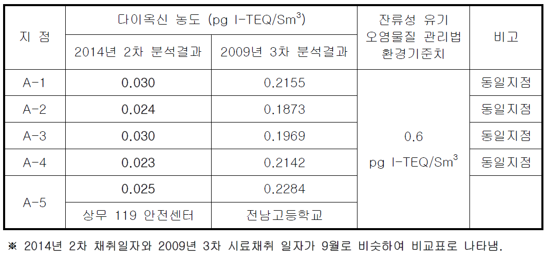 다이옥신 측정 결과 (가을철)