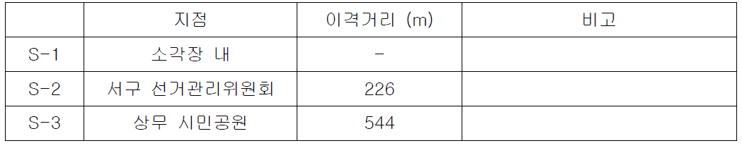 다이옥신(토양) 측정지점