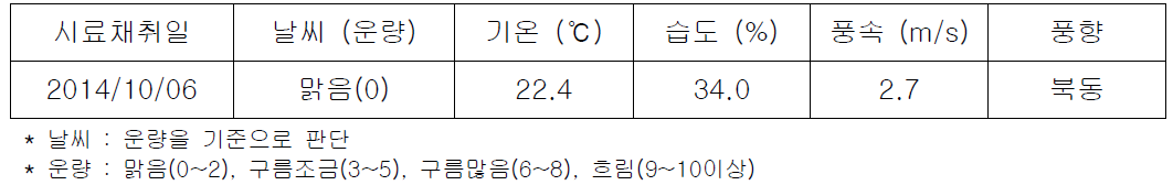 시료채취일 기상현황