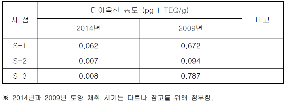 다이옥신 측정 결과(토양)