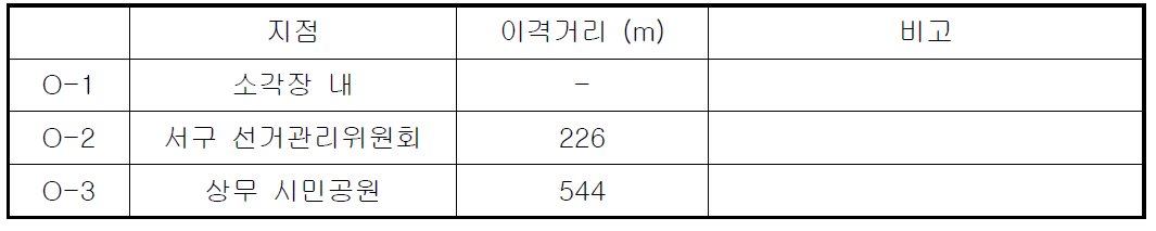 악취 측정지점