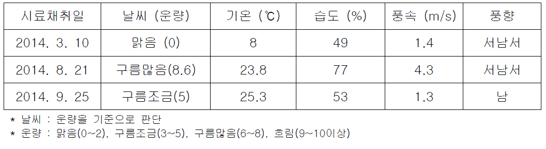 시료채취일 기상현황