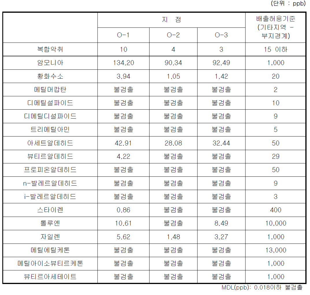 봄철 악취측정 결과