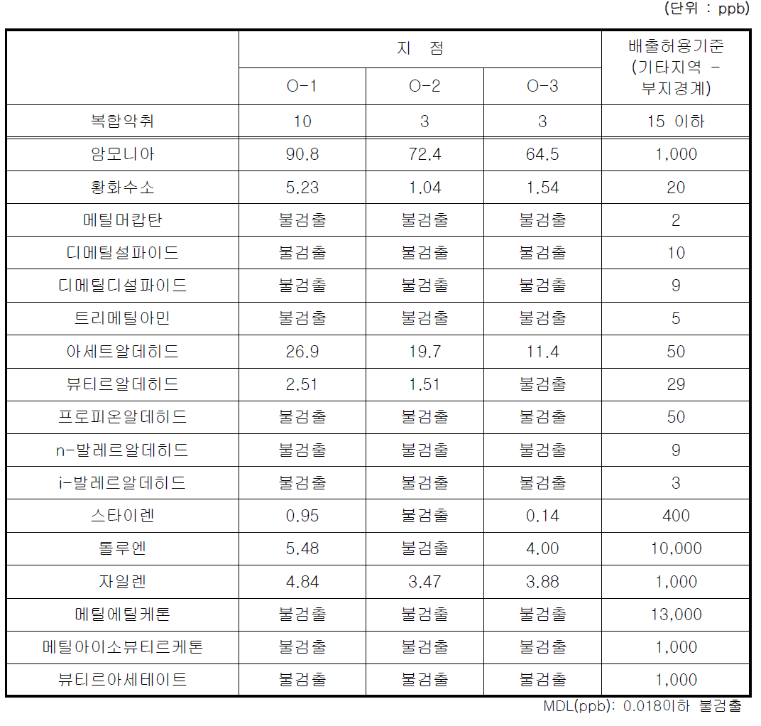 여름철 악취측정 결과