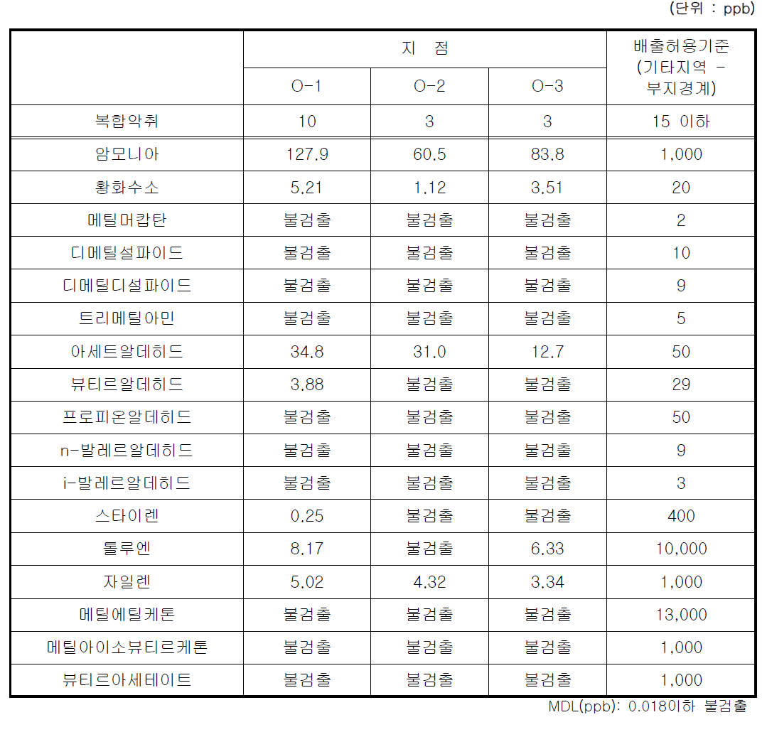 가을철 악취측정 결과