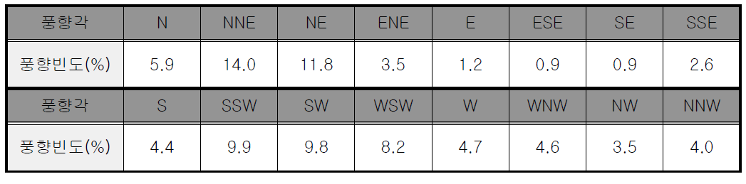 연평균 풍향빈도