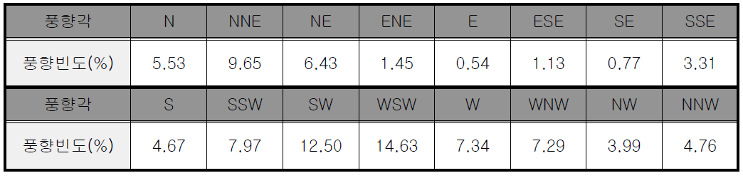 봄철 풍향 빈도